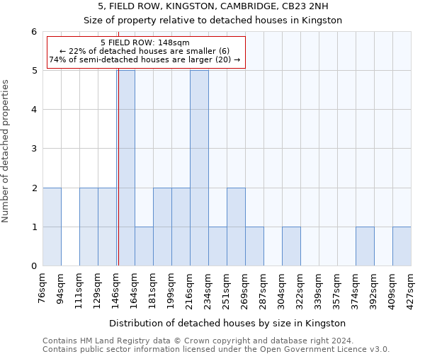 5, FIELD ROW, KINGSTON, CAMBRIDGE, CB23 2NH: Size of property relative to detached houses in Kingston