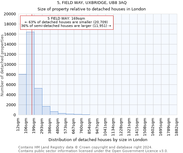 5, FIELD WAY, UXBRIDGE, UB8 3AQ: Size of property relative to detached houses in London