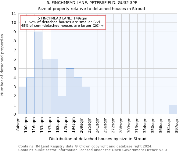 5, FINCHMEAD LANE, PETERSFIELD, GU32 3PF: Size of property relative to detached houses in Stroud