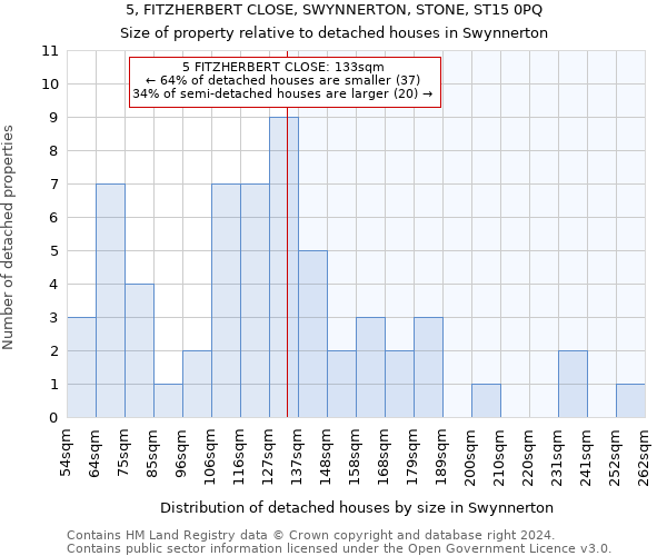 5, FITZHERBERT CLOSE, SWYNNERTON, STONE, ST15 0PQ: Size of property relative to detached houses in Swynnerton