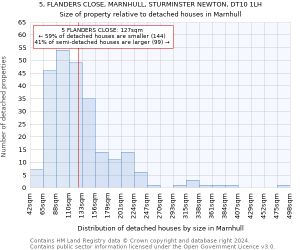 5, FLANDERS CLOSE, MARNHULL, STURMINSTER NEWTON, DT10 1LH: Size of property relative to detached houses in Marnhull