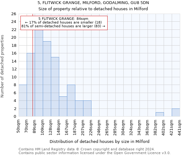 5, FLITWICK GRANGE, MILFORD, GODALMING, GU8 5DN: Size of property relative to detached houses in Milford