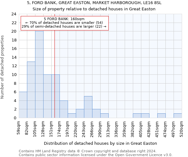 5, FORD BANK, GREAT EASTON, MARKET HARBOROUGH, LE16 8SL: Size of property relative to detached houses in Great Easton