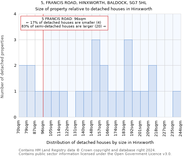 5, FRANCIS ROAD, HINXWORTH, BALDOCK, SG7 5HL: Size of property relative to detached houses in Hinxworth