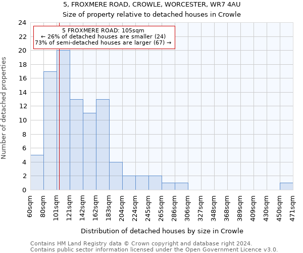 5, FROXMERE ROAD, CROWLE, WORCESTER, WR7 4AU: Size of property relative to detached houses in Crowle