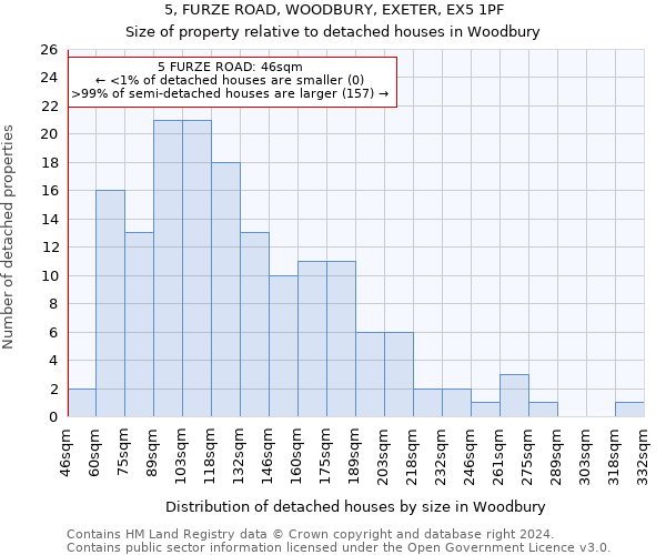 5, FURZE ROAD, WOODBURY, EXETER, EX5 1PF: Size of property relative to detached houses in Woodbury