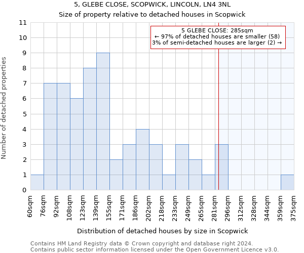 5, GLEBE CLOSE, SCOPWICK, LINCOLN, LN4 3NL: Size of property relative to detached houses in Scopwick