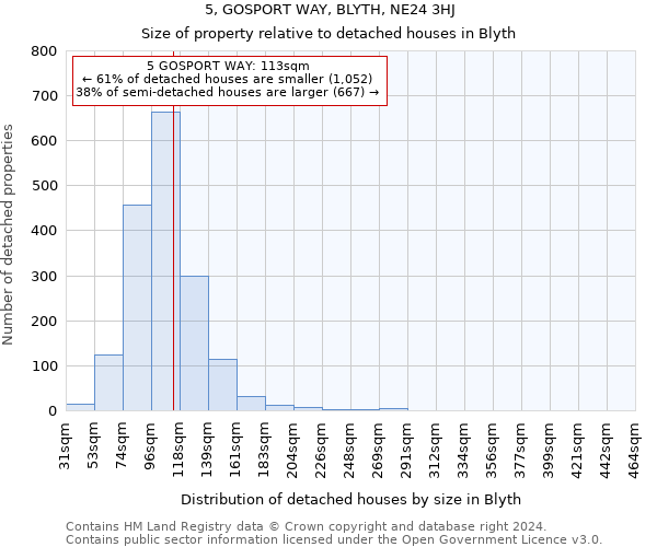 5, GOSPORT WAY, BLYTH, NE24 3HJ: Size of property relative to detached houses in Blyth