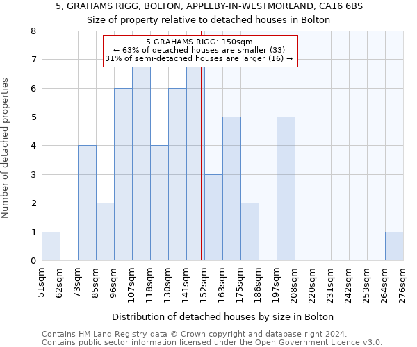 5, GRAHAMS RIGG, BOLTON, APPLEBY-IN-WESTMORLAND, CA16 6BS: Size of property relative to detached houses in Bolton