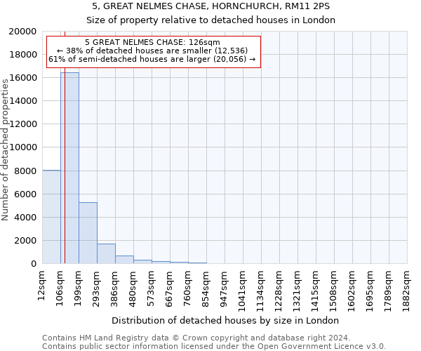 5, GREAT NELMES CHASE, HORNCHURCH, RM11 2PS: Size of property relative to detached houses in London