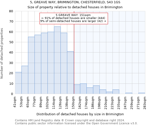 5, GREAVE WAY, BRIMINGTON, CHESTERFIELD, S43 1GS: Size of property relative to detached houses in Brimington