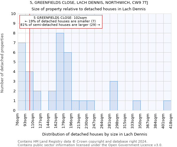 5, GREENFIELDS CLOSE, LACH DENNIS, NORTHWICH, CW9 7TJ: Size of property relative to detached houses in Lach Dennis