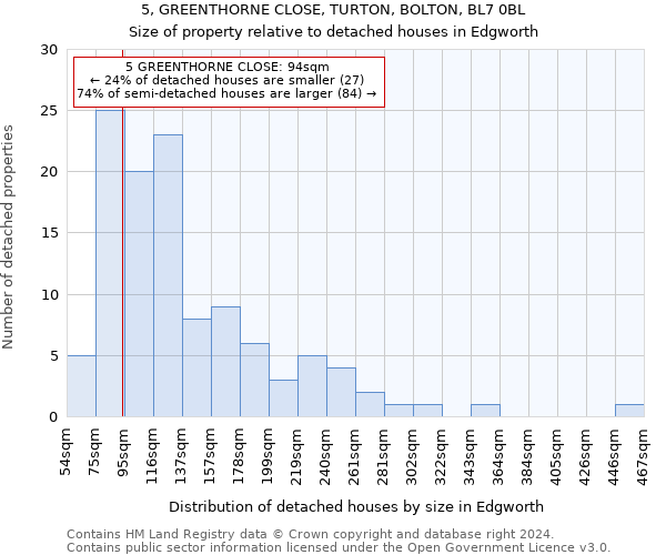 5, GREENTHORNE CLOSE, TURTON, BOLTON, BL7 0BL: Size of property relative to detached houses in Edgworth