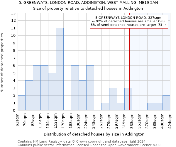 5, GREENWAYS, LONDON ROAD, ADDINGTON, WEST MALLING, ME19 5AN: Size of property relative to detached houses in Addington