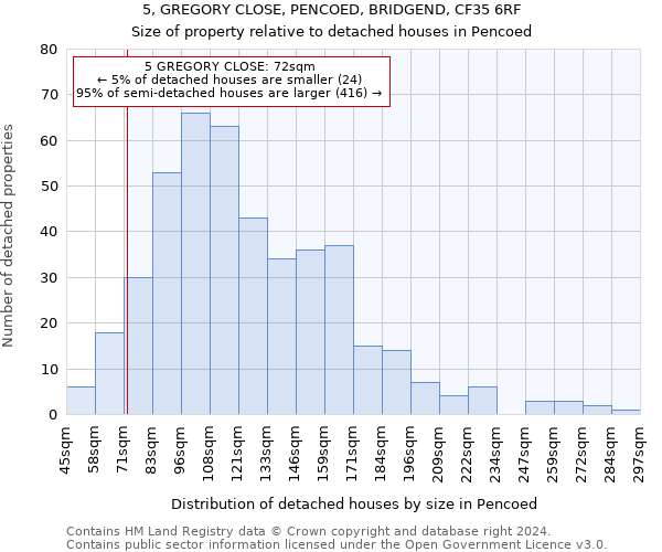 5, GREGORY CLOSE, PENCOED, BRIDGEND, CF35 6RF: Size of property relative to detached houses in Pencoed