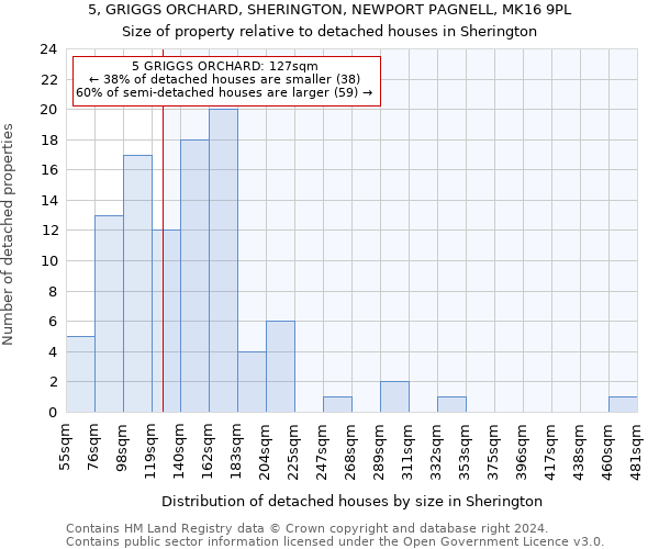 5, GRIGGS ORCHARD, SHERINGTON, NEWPORT PAGNELL, MK16 9PL: Size of property relative to detached houses in Sherington