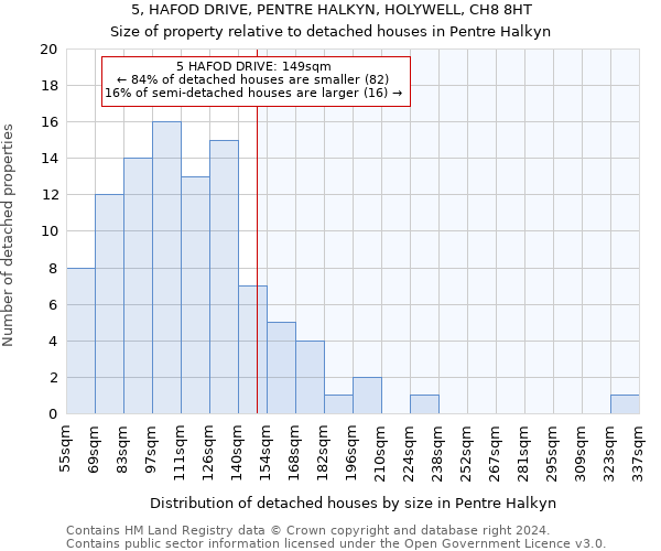 5, HAFOD DRIVE, PENTRE HALKYN, HOLYWELL, CH8 8HT: Size of property relative to detached houses in Pentre Halkyn