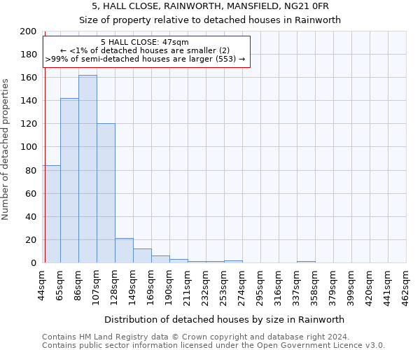 5, HALL CLOSE, RAINWORTH, MANSFIELD, NG21 0FR: Size of property relative to detached houses in Rainworth