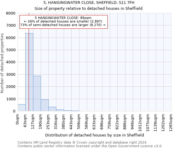 5, HANGINGWATER CLOSE, SHEFFIELD, S11 7FH: Size of property relative to detached houses in Sheffield