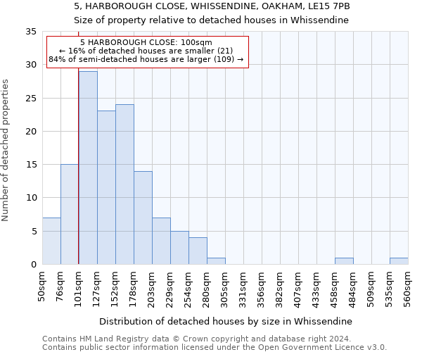 5, HARBOROUGH CLOSE, WHISSENDINE, OAKHAM, LE15 7PB: Size of property relative to detached houses in Whissendine