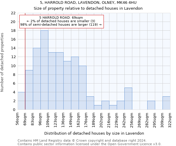 5, HARROLD ROAD, LAVENDON, OLNEY, MK46 4HU: Size of property relative to detached houses in Lavendon