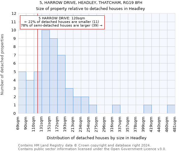 5, HARROW DRIVE, HEADLEY, THATCHAM, RG19 8FH: Size of property relative to detached houses in Headley