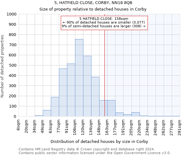 5, HATFIELD CLOSE, CORBY, NN18 8QB: Size of property relative to detached houses in Corby