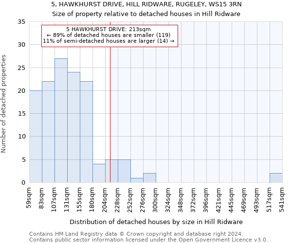 5, HAWKHURST DRIVE, HILL RIDWARE, RUGELEY, WS15 3RN: Size of property relative to detached houses in Hill Ridware