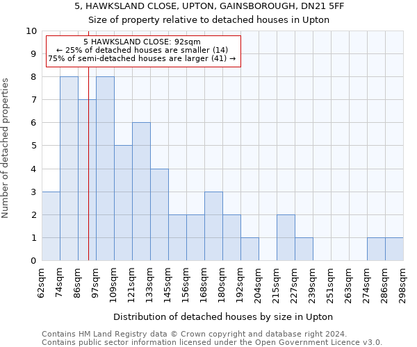 5, HAWKSLAND CLOSE, UPTON, GAINSBOROUGH, DN21 5FF: Size of property relative to detached houses in Upton