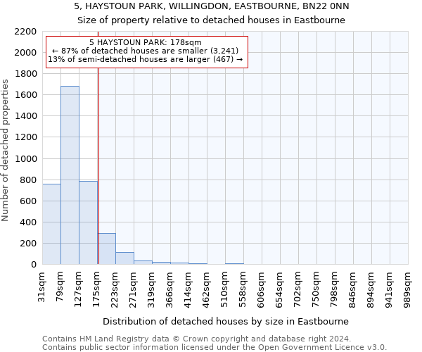 5, HAYSTOUN PARK, WILLINGDON, EASTBOURNE, BN22 0NN: Size of property relative to detached houses in Eastbourne