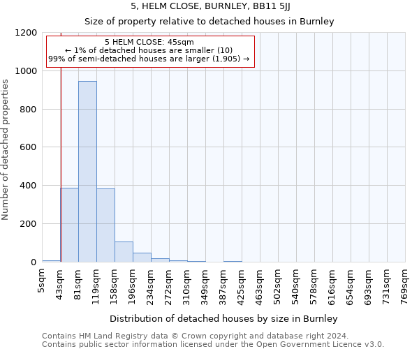 5, HELM CLOSE, BURNLEY, BB11 5JJ: Size of property relative to detached houses in Burnley