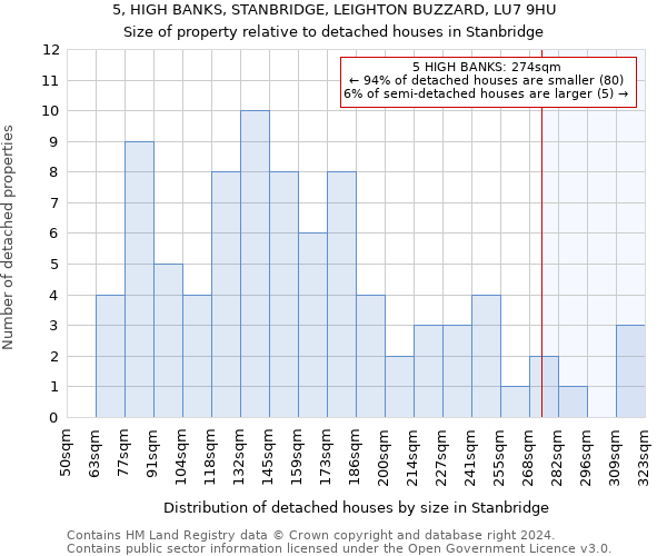 5, HIGH BANKS, STANBRIDGE, LEIGHTON BUZZARD, LU7 9HU: Size of property relative to detached houses in Stanbridge