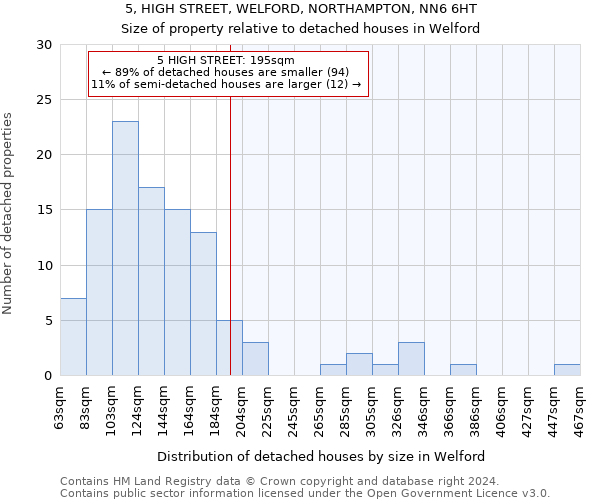 5, HIGH STREET, WELFORD, NORTHAMPTON, NN6 6HT: Size of property relative to detached houses in Welford