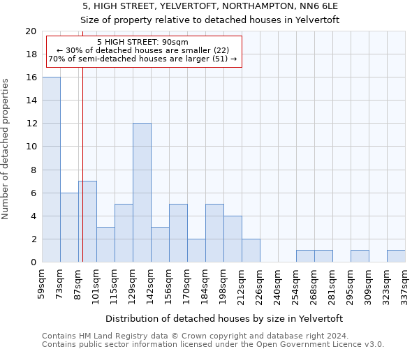 5, HIGH STREET, YELVERTOFT, NORTHAMPTON, NN6 6LE: Size of property relative to detached houses in Yelvertoft