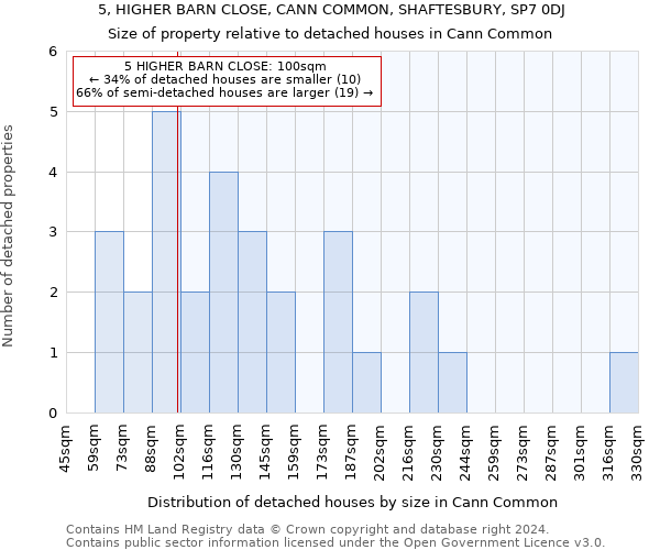 5, HIGHER BARN CLOSE, CANN COMMON, SHAFTESBURY, SP7 0DJ: Size of property relative to detached houses in Cann Common