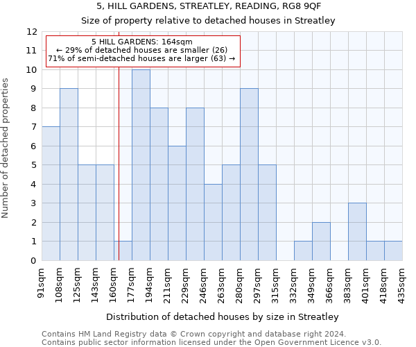 5, HILL GARDENS, STREATLEY, READING, RG8 9QF: Size of property relative to detached houses in Streatley