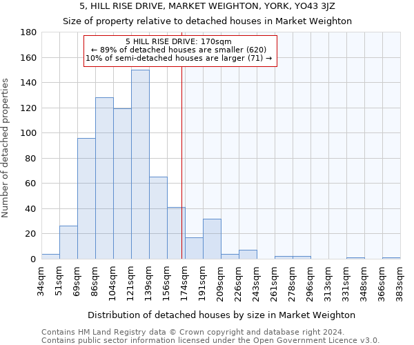 5, HILL RISE DRIVE, MARKET WEIGHTON, YORK, YO43 3JZ: Size of property relative to detached houses in Market Weighton