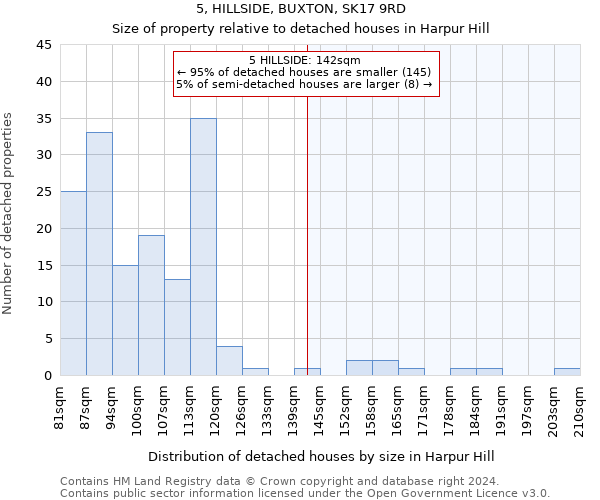 5, HILLSIDE, BUXTON, SK17 9RD: Size of property relative to detached houses in Harpur Hill