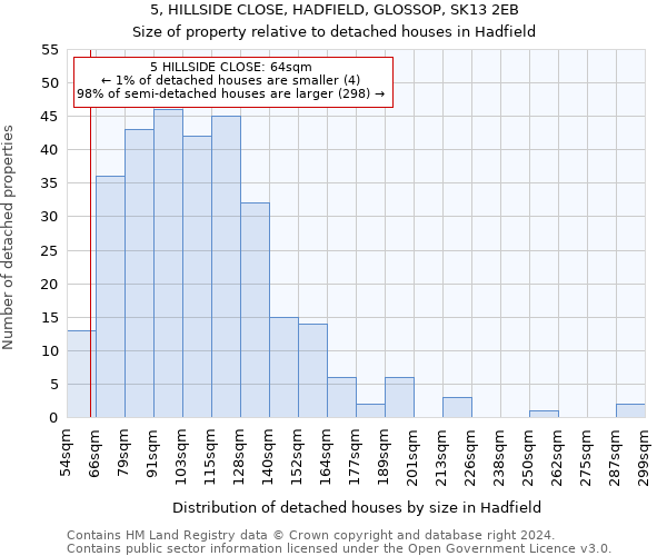 5, HILLSIDE CLOSE, HADFIELD, GLOSSOP, SK13 2EB: Size of property relative to detached houses in Hadfield