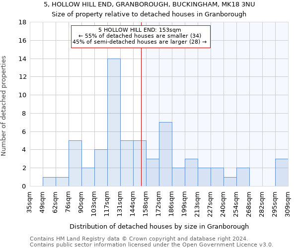 5, HOLLOW HILL END, GRANBOROUGH, BUCKINGHAM, MK18 3NU: Size of property relative to detached houses in Granborough