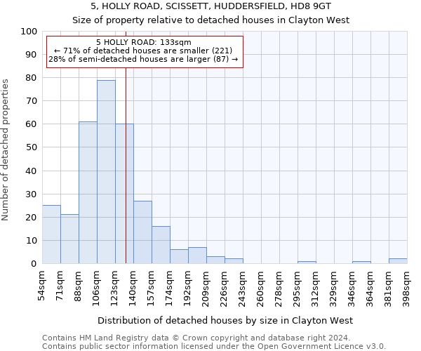 5, HOLLY ROAD, SCISSETT, HUDDERSFIELD, HD8 9GT: Size of property relative to detached houses in Clayton West