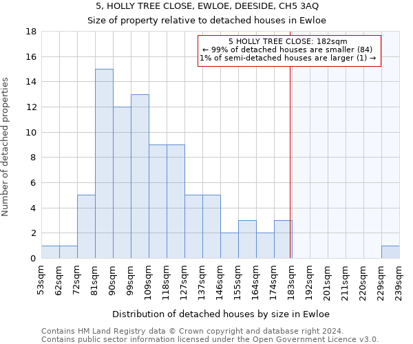 5, HOLLY TREE CLOSE, EWLOE, DEESIDE, CH5 3AQ: Size of property relative to detached houses in Ewloe