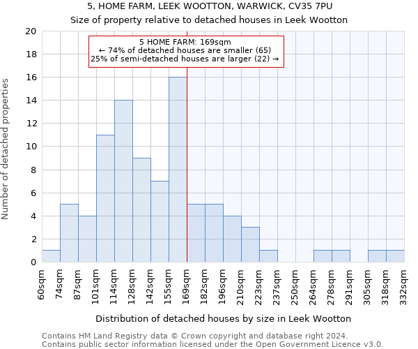 5, HOME FARM, LEEK WOOTTON, WARWICK, CV35 7PU: Size of property relative to detached houses in Leek Wootton