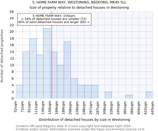 5, HOME FARM WAY, WESTONING, BEDFORD, MK45 5LL: Size of property relative to detached houses in Westoning