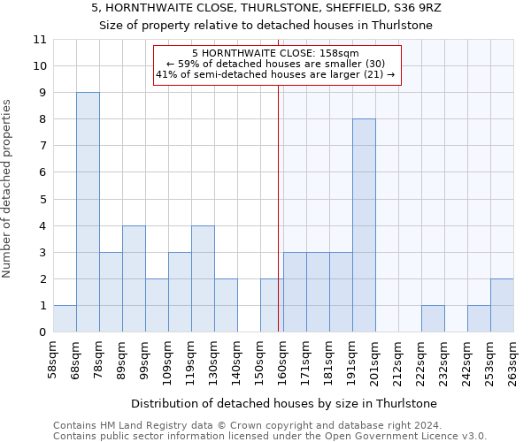 5, HORNTHWAITE CLOSE, THURLSTONE, SHEFFIELD, S36 9RZ: Size of property relative to detached houses in Thurlstone