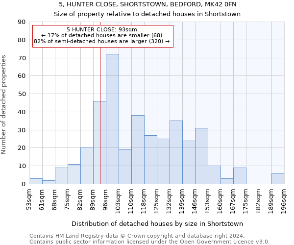 5, HUNTER CLOSE, SHORTSTOWN, BEDFORD, MK42 0FN: Size of property relative to detached houses in Shortstown