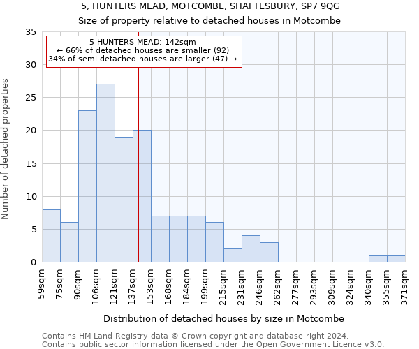 5, HUNTERS MEAD, MOTCOMBE, SHAFTESBURY, SP7 9QG: Size of property relative to detached houses in Motcombe