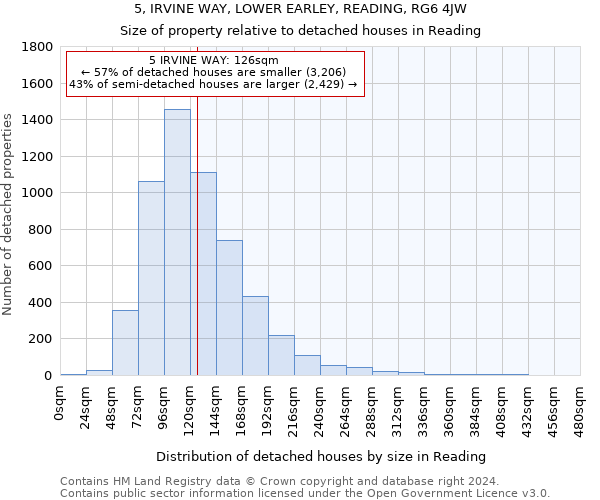 5, IRVINE WAY, LOWER EARLEY, READING, RG6 4JW: Size of property relative to detached houses in Reading