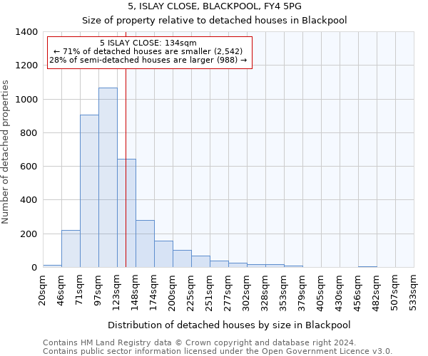 5, ISLAY CLOSE, BLACKPOOL, FY4 5PG: Size of property relative to detached houses in Blackpool