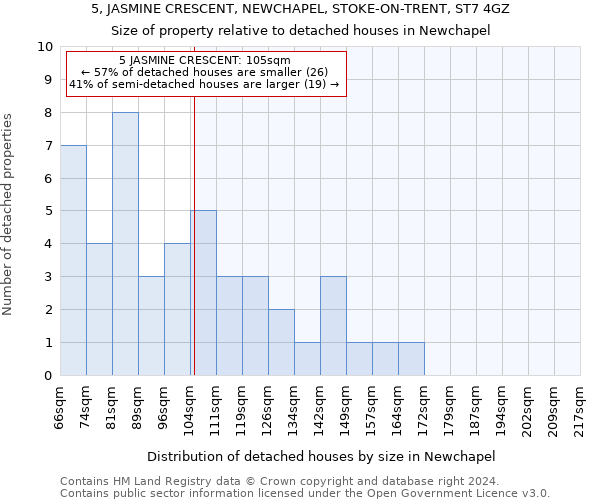 5, JASMINE CRESCENT, NEWCHAPEL, STOKE-ON-TRENT, ST7 4GZ: Size of property relative to detached houses in Newchapel